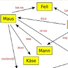 Beispiel einer Concept-Map Concept-Map
